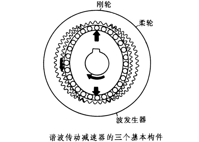諧波減速機